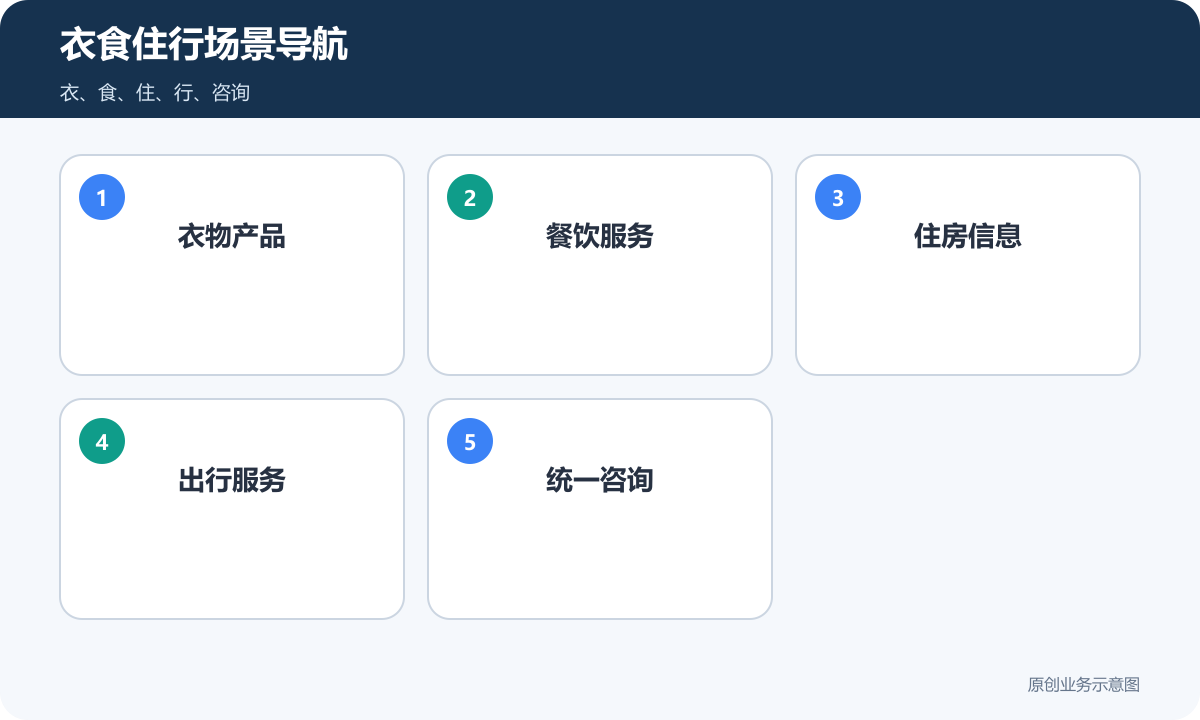 衣食住行产品展示小程序场景导航包含衣物产品餐饮服务住房信息出行服务和统一咨询