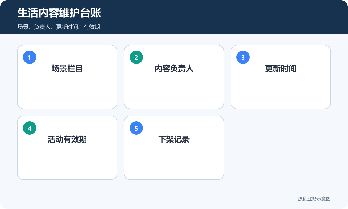 衣食住行展示小程序内容维护台账包含场景栏目内容负责人更新时间活动有效期和下架记录