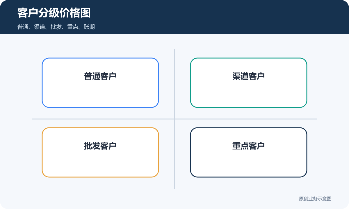 批发订货小程序商城客户分级价格图包含普通渠道批发重点和账期客户