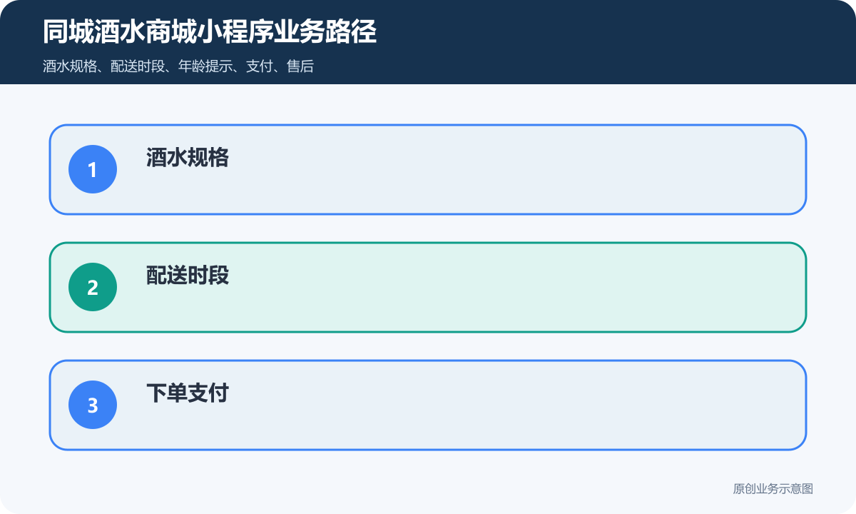 同城酒水商城小程序怎么搭建会员积分、兑换规则和复购运营说明同城酒水商城小程序业务路径包含酒水规格、配送时段、下单支付、会员积分、破损售后