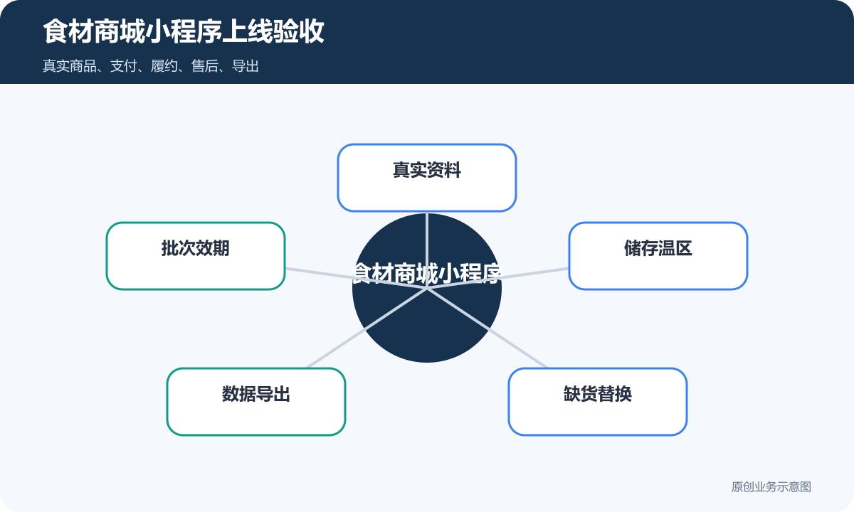 售卖食材的商城小程序怎么搭建在线收款、订单管理和退款规则说明食材商城小程序上线验收包含真实资料、批次效期、储存温区、数据导出、缺货替换