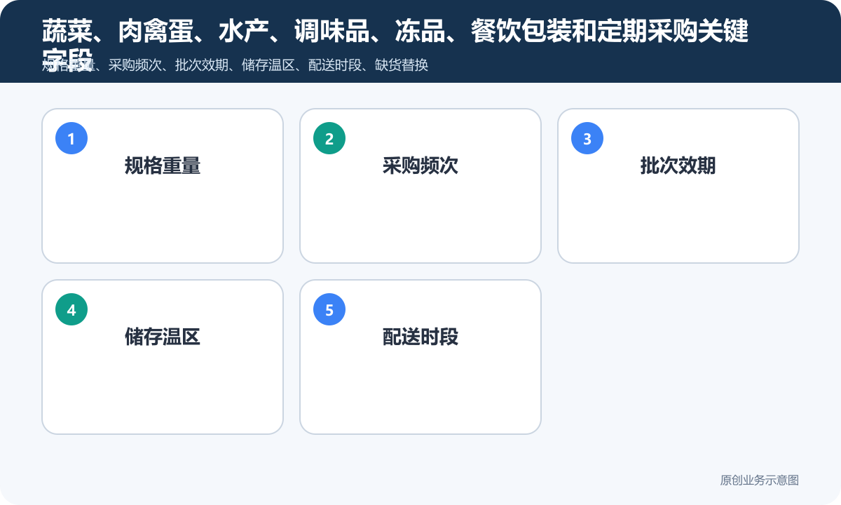 售卖食材的商城小程序怎么搭建在线收款、订单管理和退款规则说明蔬菜、肉禽蛋、水产、调味品、冻品、餐饮包装和定期采购关键字段包含规格重量、采购频次、批次效期、储存温区、配送时段