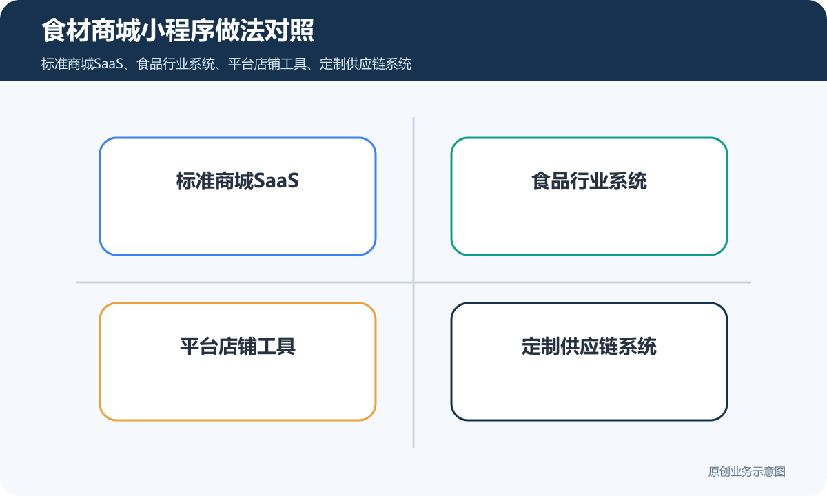 售卖食材的商城小程序怎么搭建在线收款、订单管理和退款规则说明食材商城小程序做法对照包含标准商城SaaS、食品行业系统、平台店铺工具、定制供应链系统