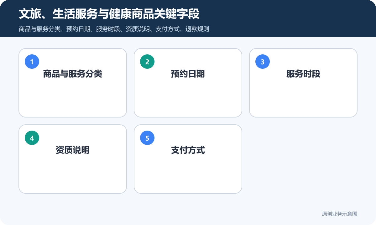 文旅、生活服务与健康商品小程序商城多少钱商品分类、在线下单和会员运营说明文旅、生活服务与健康商品关键字段包含商品与服务分类、预约日期、服务时段、资质说明、支付方式