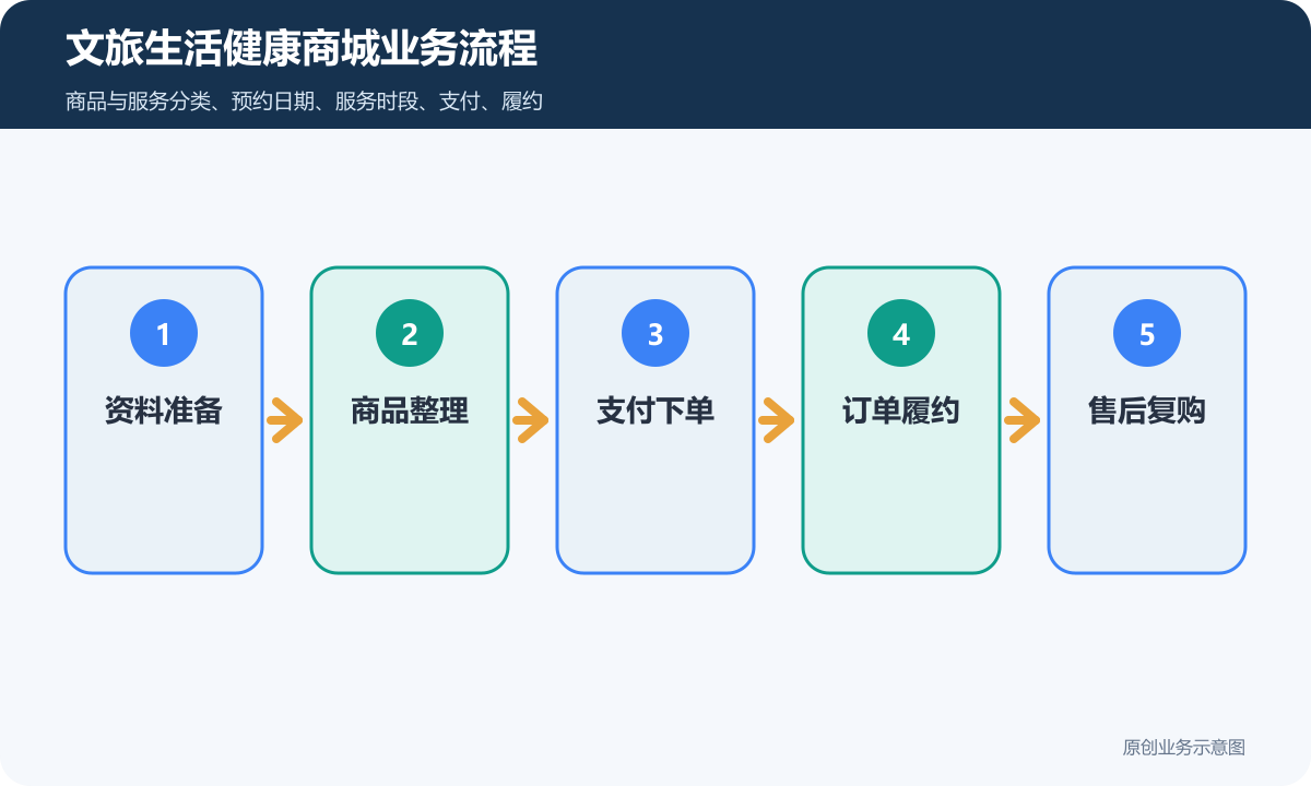 文旅、生活服务与健康商品小程序商城多少钱商品分类、在线下单和会员运营说明文旅生活健康商城业务流程包含资料准备、商品整理、支付下单、订单履约、售后复购