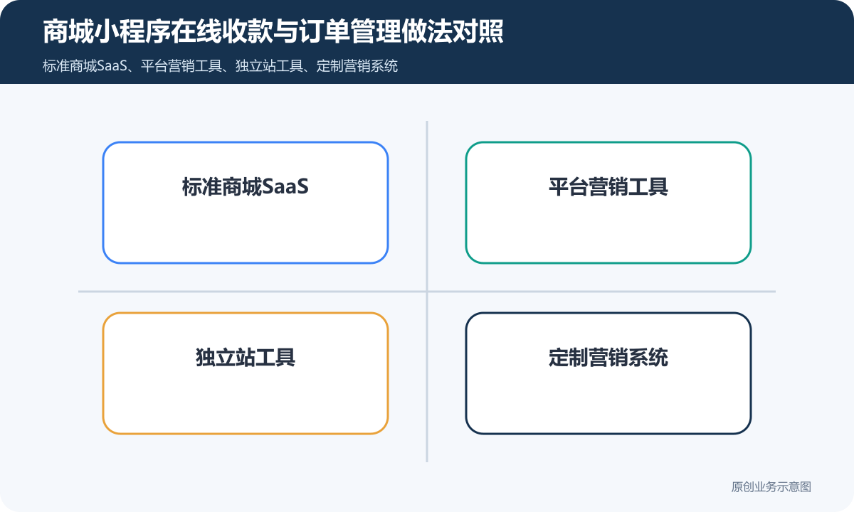 商城小程序在线收款怎么搭建在线收款、订单管理和退款规则说明商城小程序在线收款与订单管理做法对照包含标准商城SaaS、平台营销工具、独立站工具、定制营销系统