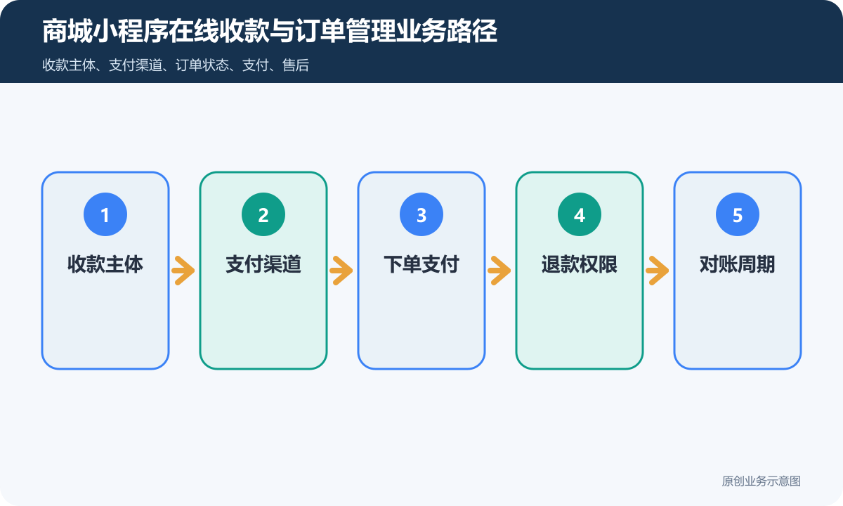 商城小程序在线收款怎么搭建在线收款、订单管理和退款规则说明商城小程序在线收款与订单管理业务路径包含收款主体、支付渠道、下单支付、退款权限、对账周期