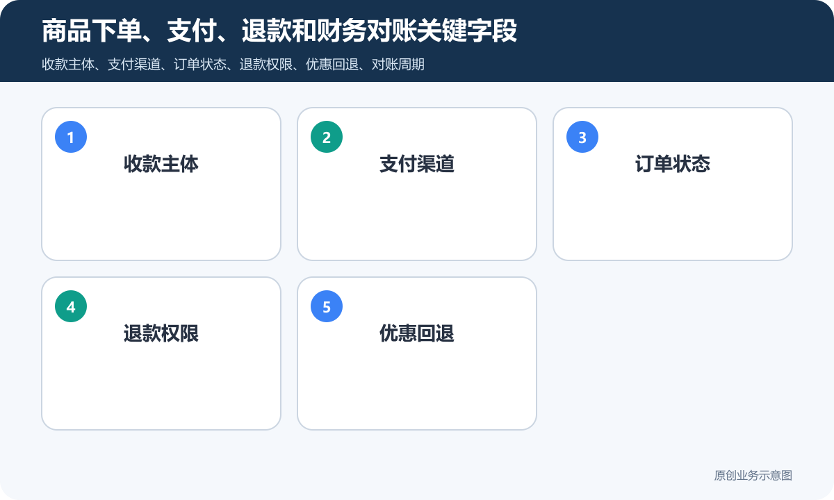 商城小程序在线收款怎么搭建在线收款、订单管理和退款规则说明商品下单、支付、退款和财务对账关键字段包含收款主体、支付渠道、订单状态、退款权限、优惠回退