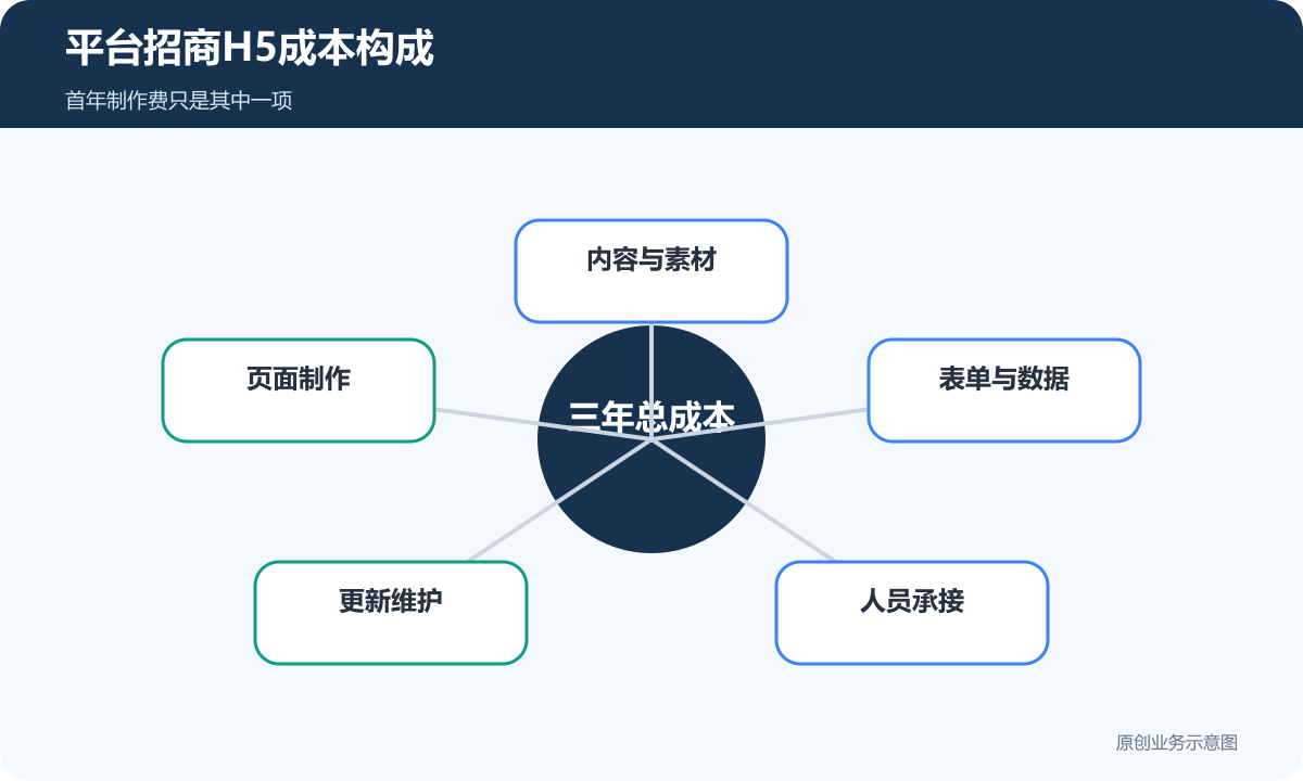 产业园平台招商H5三年总成本由内容页面表单维护和人员承接组成