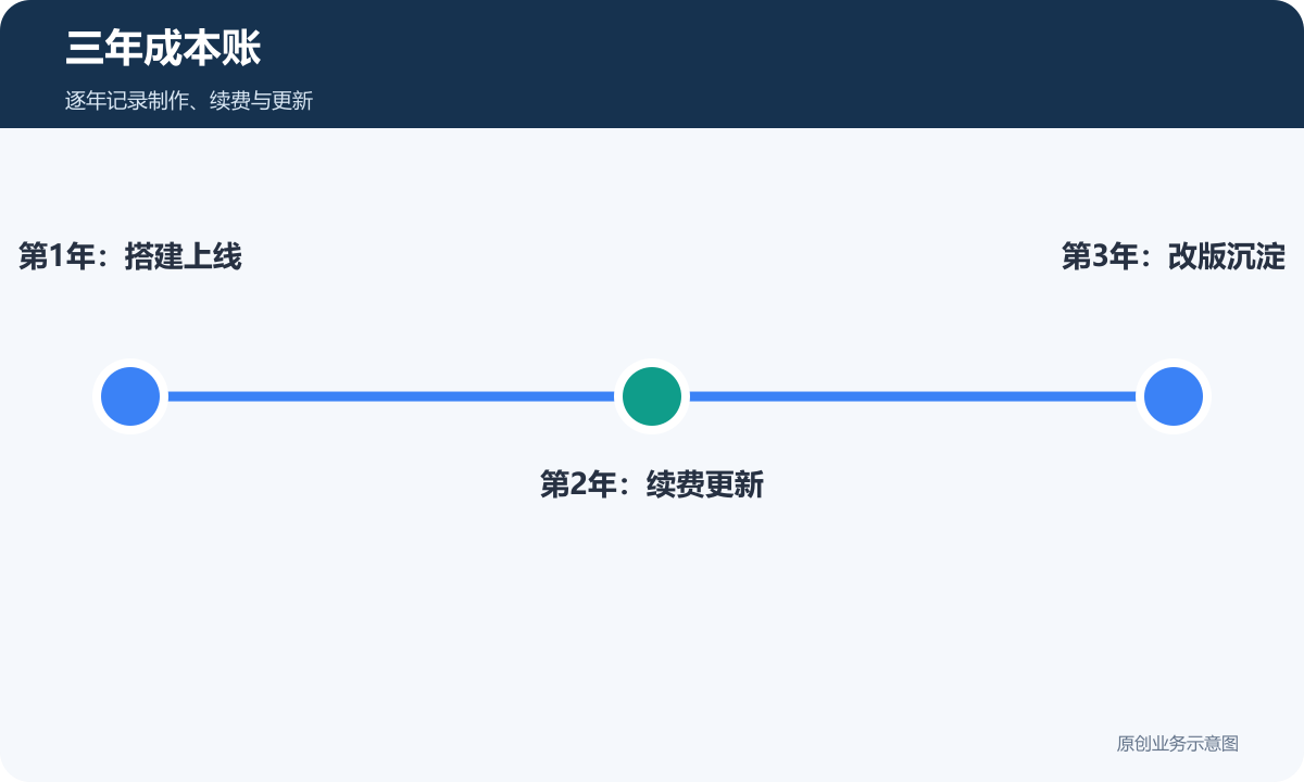 产业园平台招商H5第一年至第三年的搭建续费更新和改版成本路径