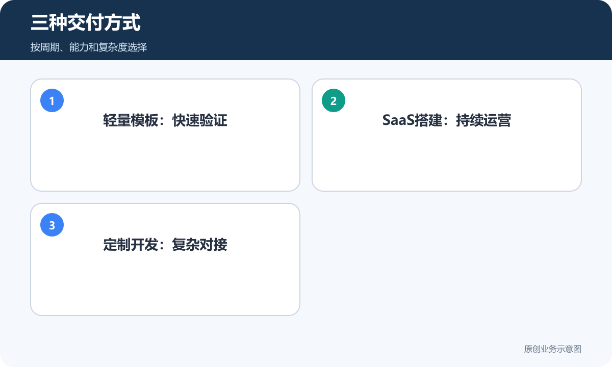 产业园平台招商H5轻量模板SaaS搭建和定制开发三种交付方式