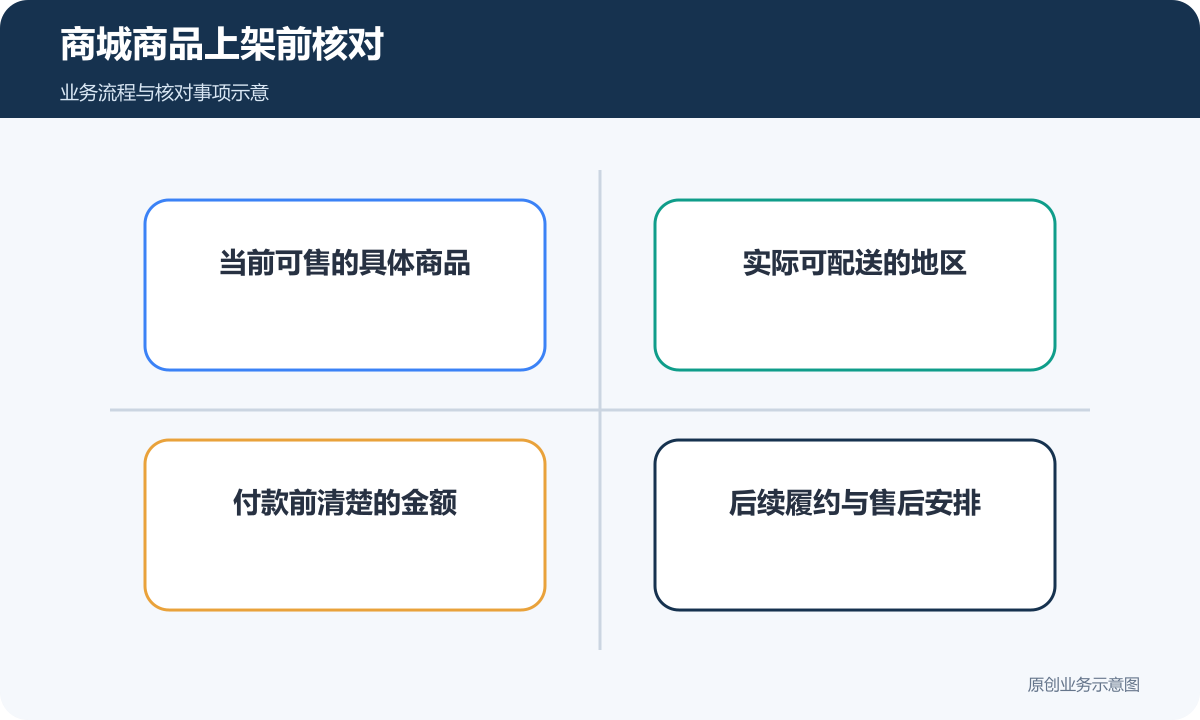 商城上架同时确认商品、地区、金额与后续服务