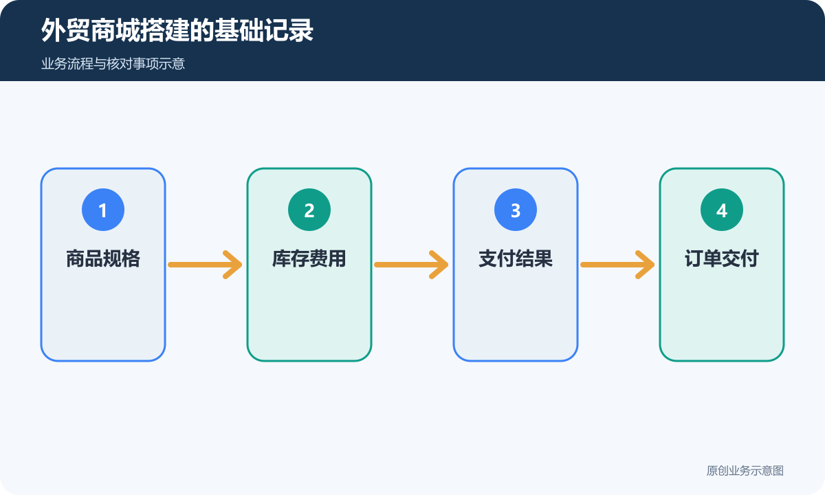 外贸商城用商品、库存、支付和交付记录连接经营