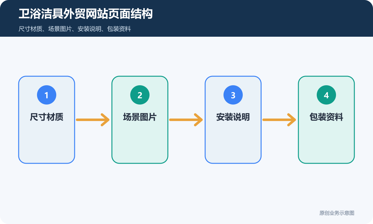 卫浴洁具外贸网站多少钱尺寸材质、场景图片和批量询盘说明卫浴洁具外贸网站页面结构示意图