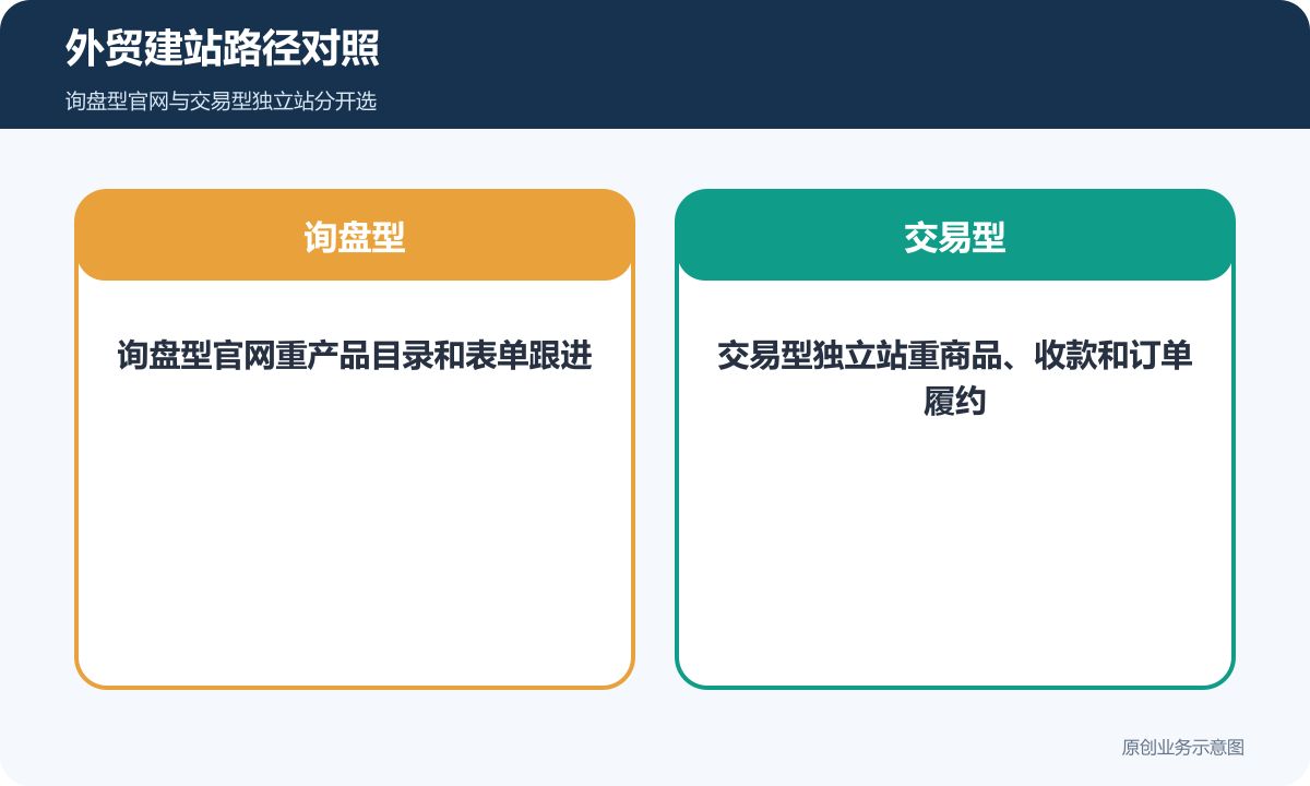 外贸建站路径对照展示询盘型官网和交易型独立站差异