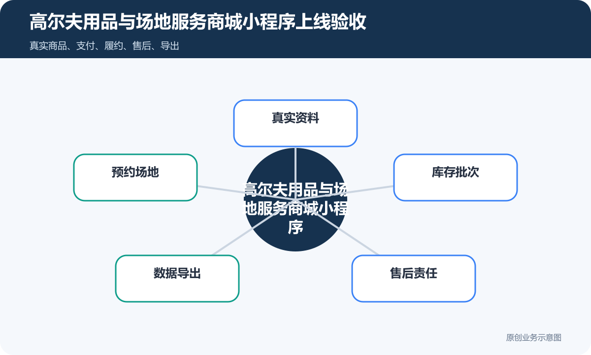 售卖高尔夫行业小程序商城怎么搭建商品分类、在线下单和会员运营说明高尔夫用品与场地服务商城小程序上线验收包含真实资料、预约场地、库存批次、数据导出、售后责任
