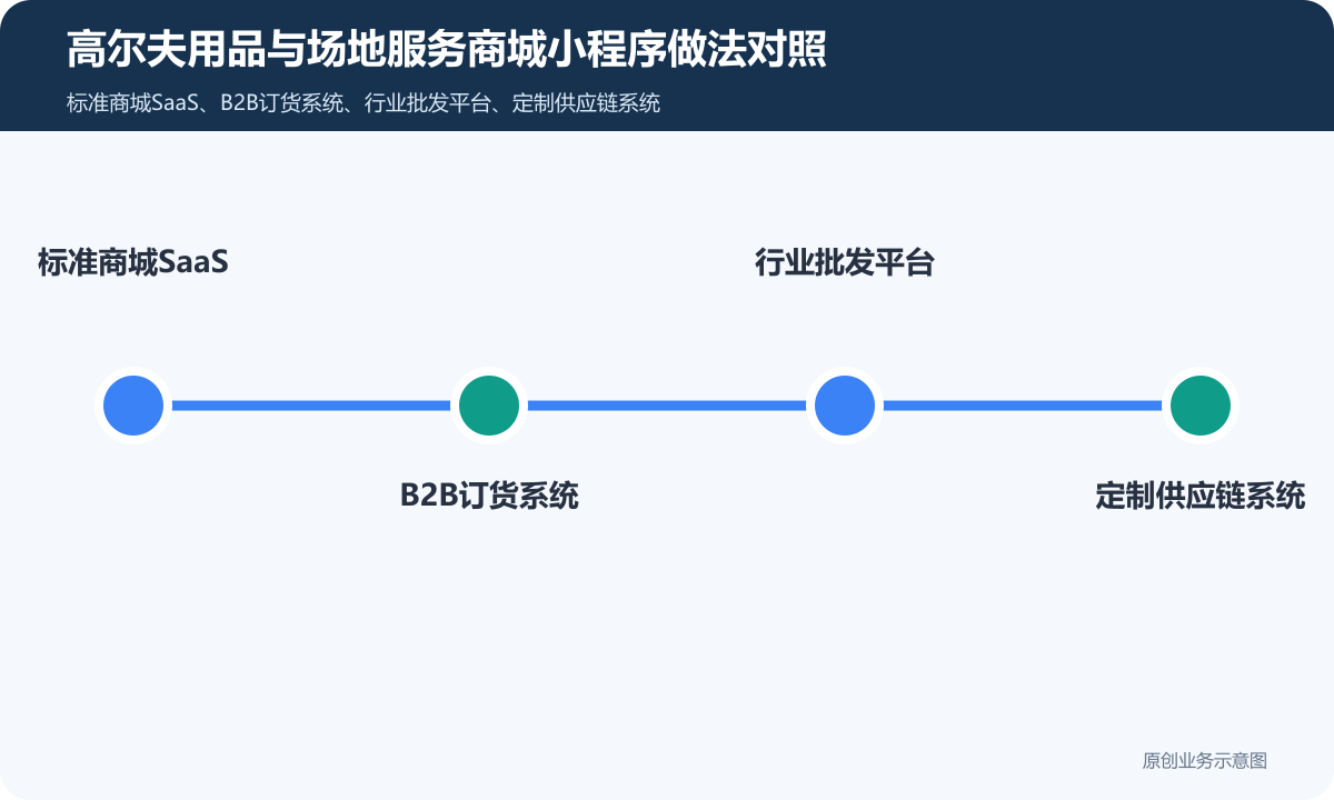 售卖高尔夫行业小程序商城怎么搭建商品分类、在线下单和会员运营说明高尔夫用品与场地服务商城小程序做法对照包含标准商城SaaS、B2B订货系统、行业批发平台、定制供应链系统