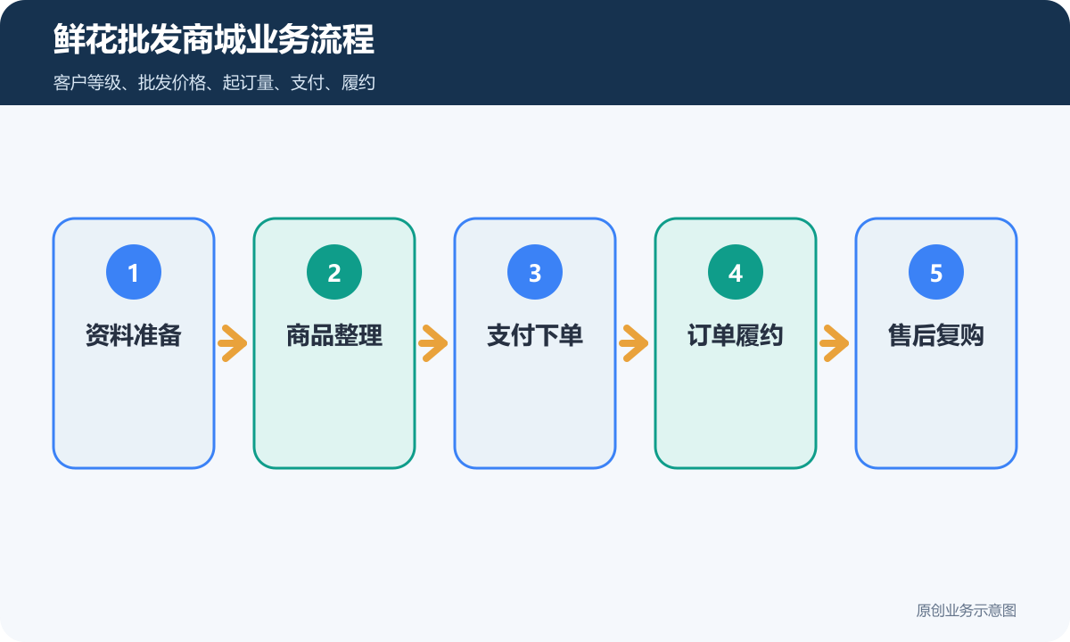 鲜花批发小程序商城多少钱客户分级、价格权限和订单对账说明鲜花批发商城业务流程包含资料准备、商品整理、支付下单、订单履约、售后复购