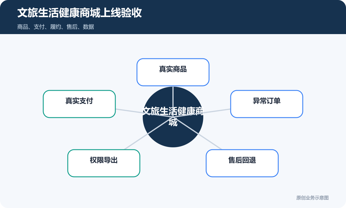 文旅、生活服务与健康商品小程序商城多少钱商品分类、在线下单和会员运营说明文旅生活健康商城上线验收包含真实商品、真实支付、异常订单、权限导出、售后回退
