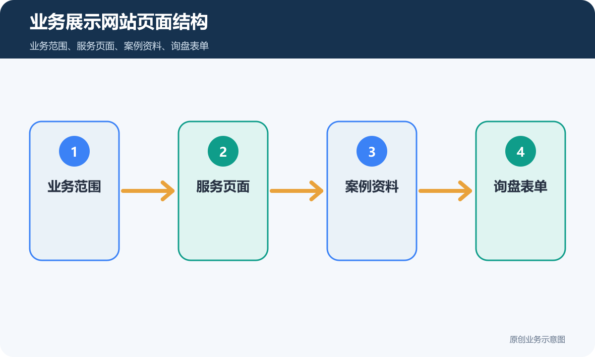 展示业务的企业官网怎么搭建页面结构、内容维护和询盘表单说明业务展示网站页面结构示意图
