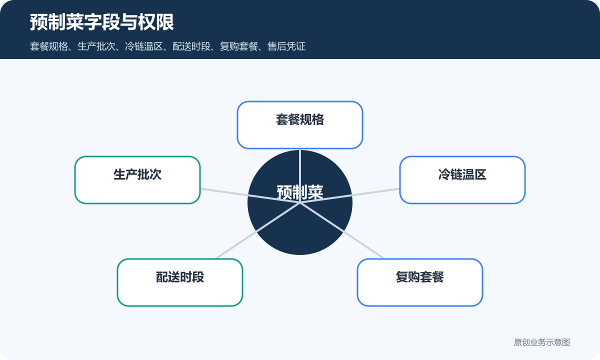 预制菜小程序商城搭建重点：冷链配送、套餐规格和复购活动怎么配置预制菜字段与权限示意图