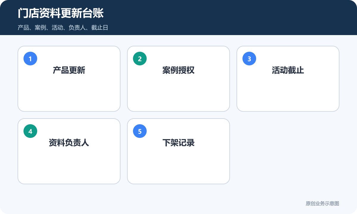县城家居建材店小程序资料更新台账包含产品更新案例授权活动截止资料负责人和下架记录
