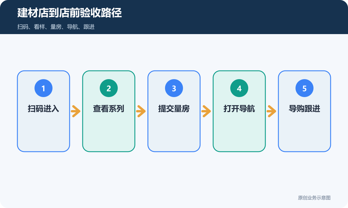 家居建材店小程序到店前验收路径包含扫码进入查看系列提交量房打开导航和导购跟进