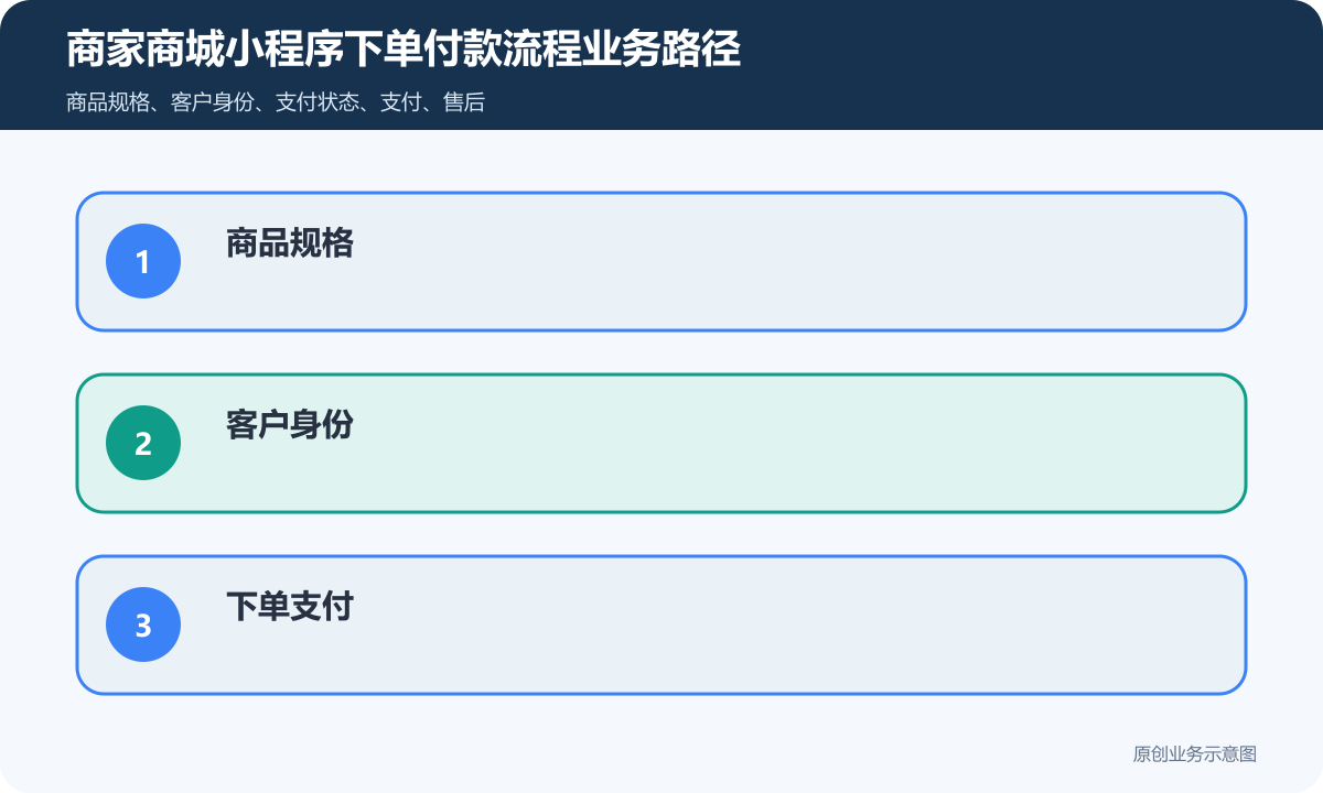 商家商城小程序下单付款怎么搭建在线收款、订单管理和退款规则说明商家商城小程序下单付款流程业务路径包含商品规格、客户身份、下单支付、订单审核、会员权益