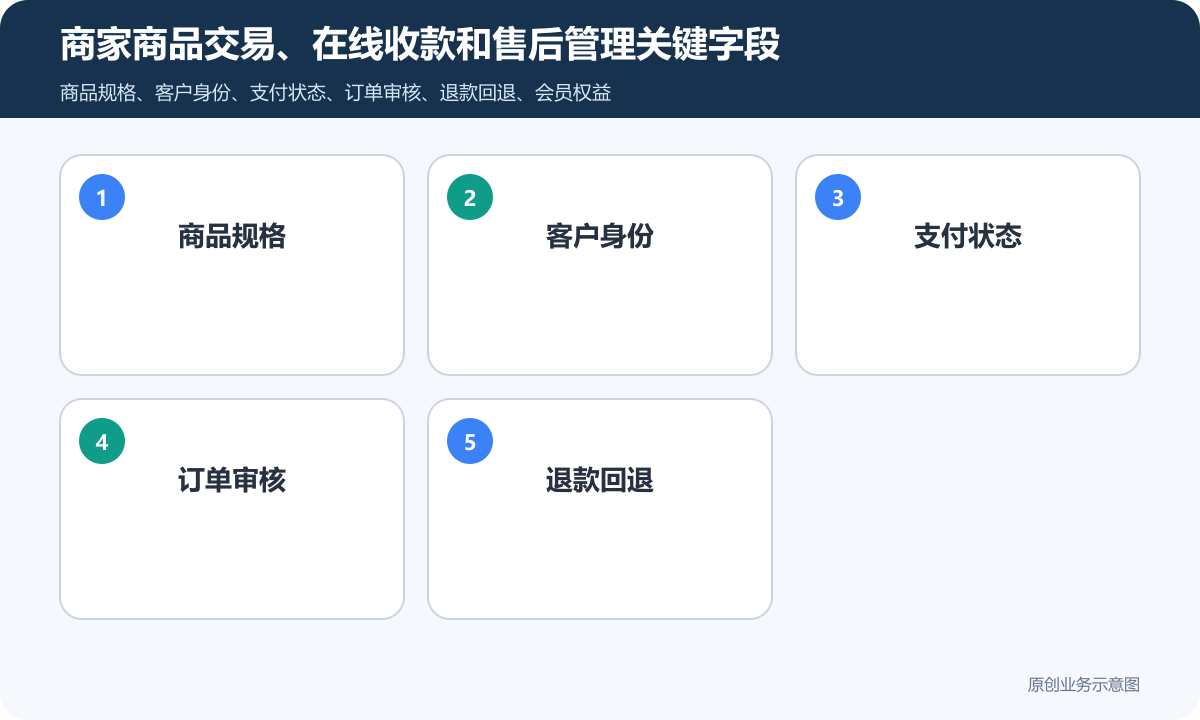 商家商城小程序下单付款怎么搭建在线收款、订单管理和退款规则说明商家商品交易、在线收款和售后管理关键字段包含商品规格、客户身份、支付状态、订单审核、退款回退