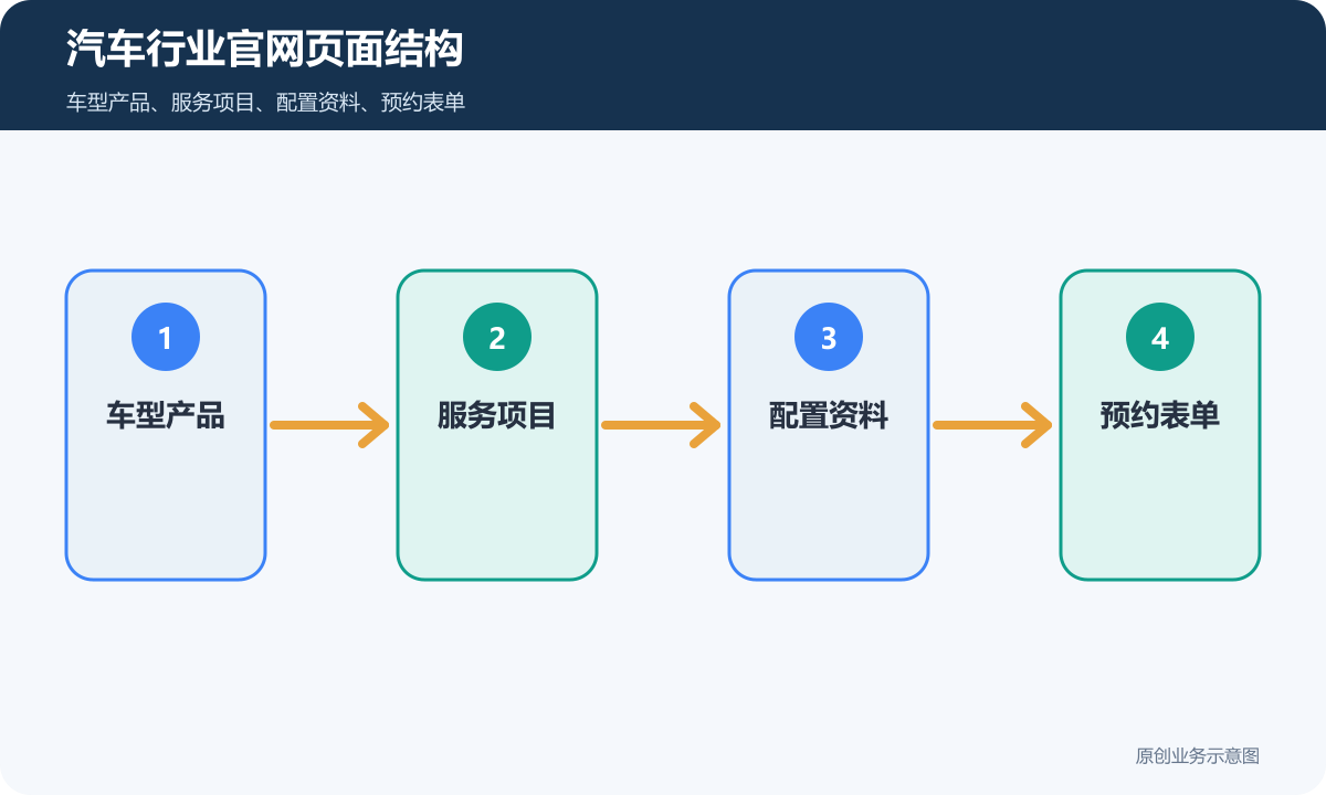 汽车行业企业官网怎么搭建页面结构、内容维护和询盘表单说明汽车行业官网页面结构示意图