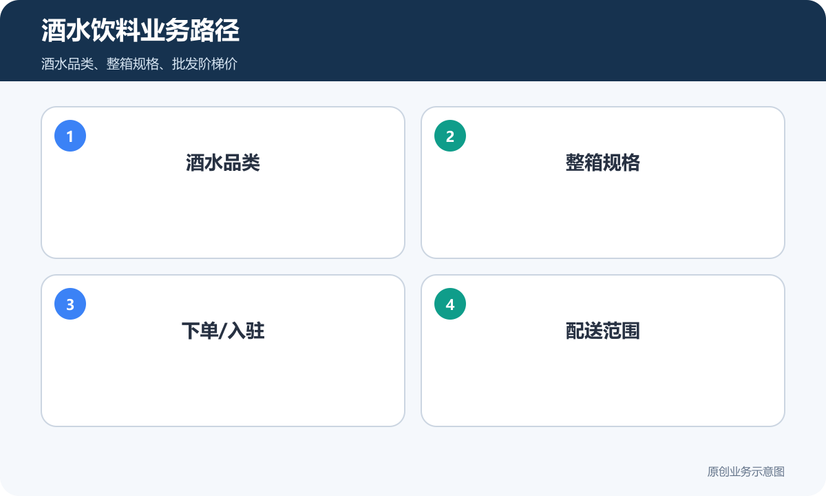 酒水饮料商城搭建怎么规划批发零售、配送范围和售后规则要先定酒水饮料业务路径示意图