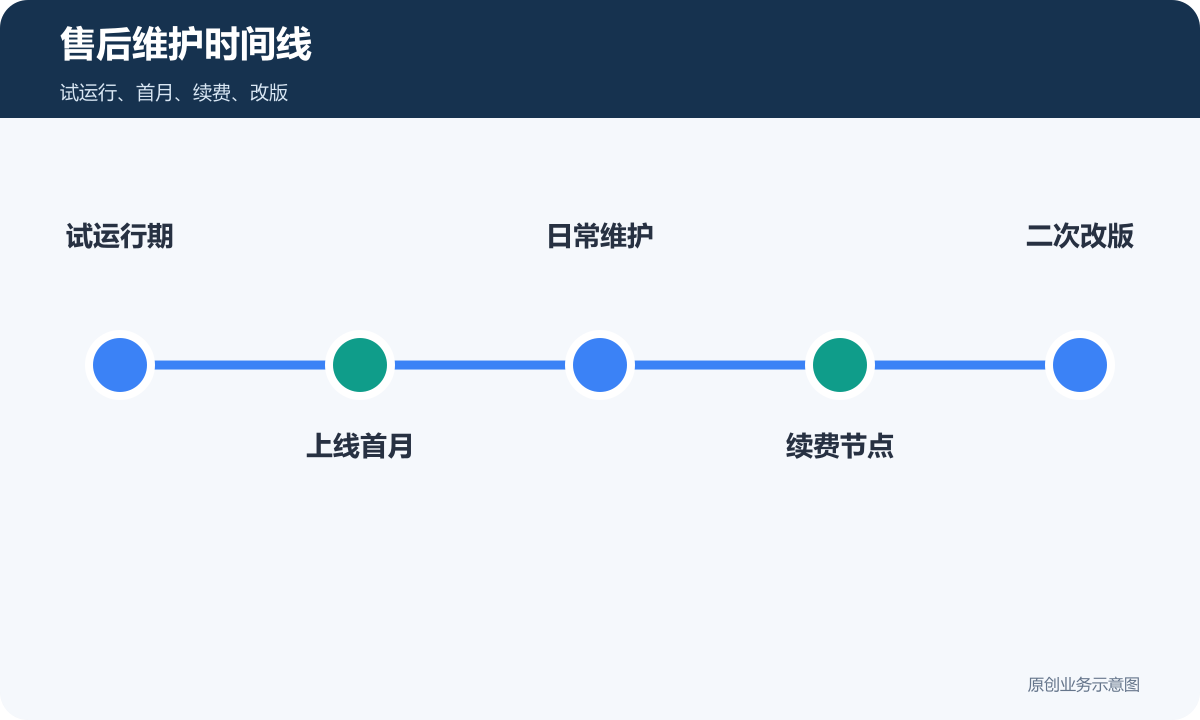 小程序售后维护时间线包含试运行期上线首月日常维护续费节点和二次改版