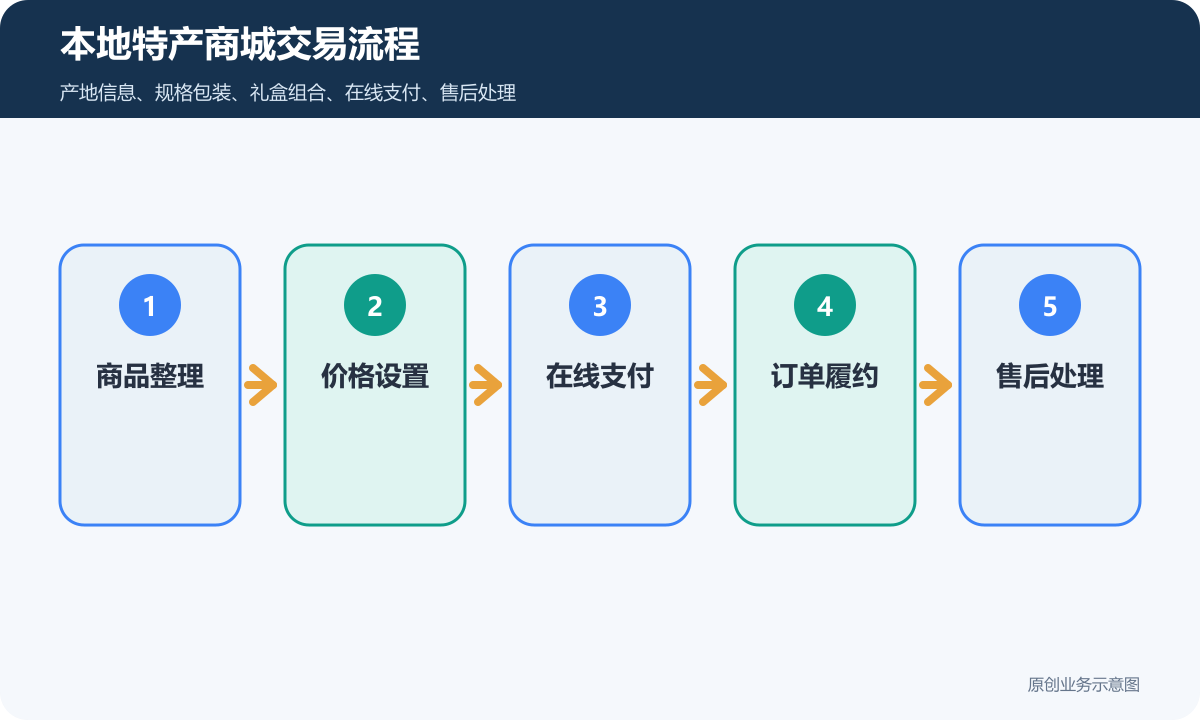 本地特产商城型小程序费用怎么算商品上架、支付和会员复购说明本地特产商城交易流程包含商品整理价格设置在线支付订单履约售后处理