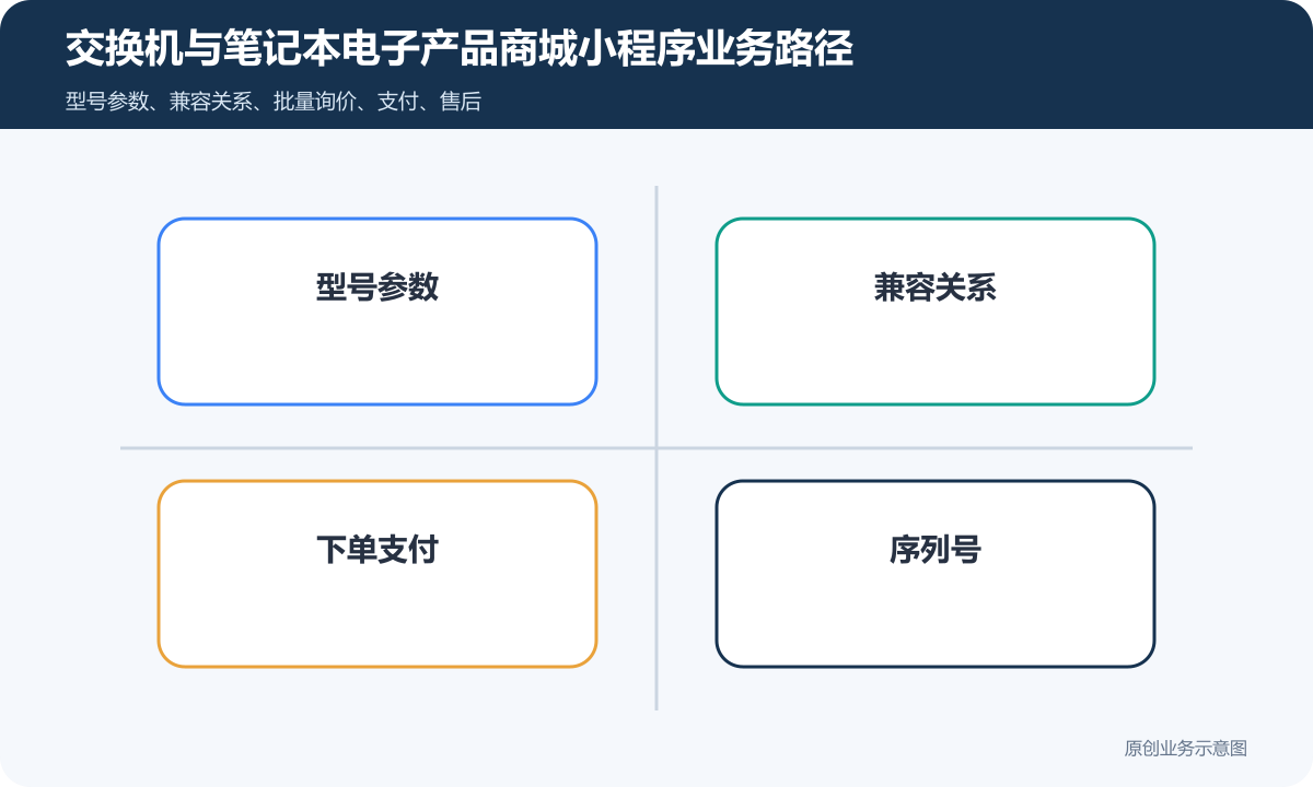 售卖交换机+笔记本等电子产品商城小程序怎么搭建商品分类、在线下单和会员运营说明交换机与笔记本电子产品商城小程序业务路径包含型号参数、兼容关系、下单支付、序列号、质保售后