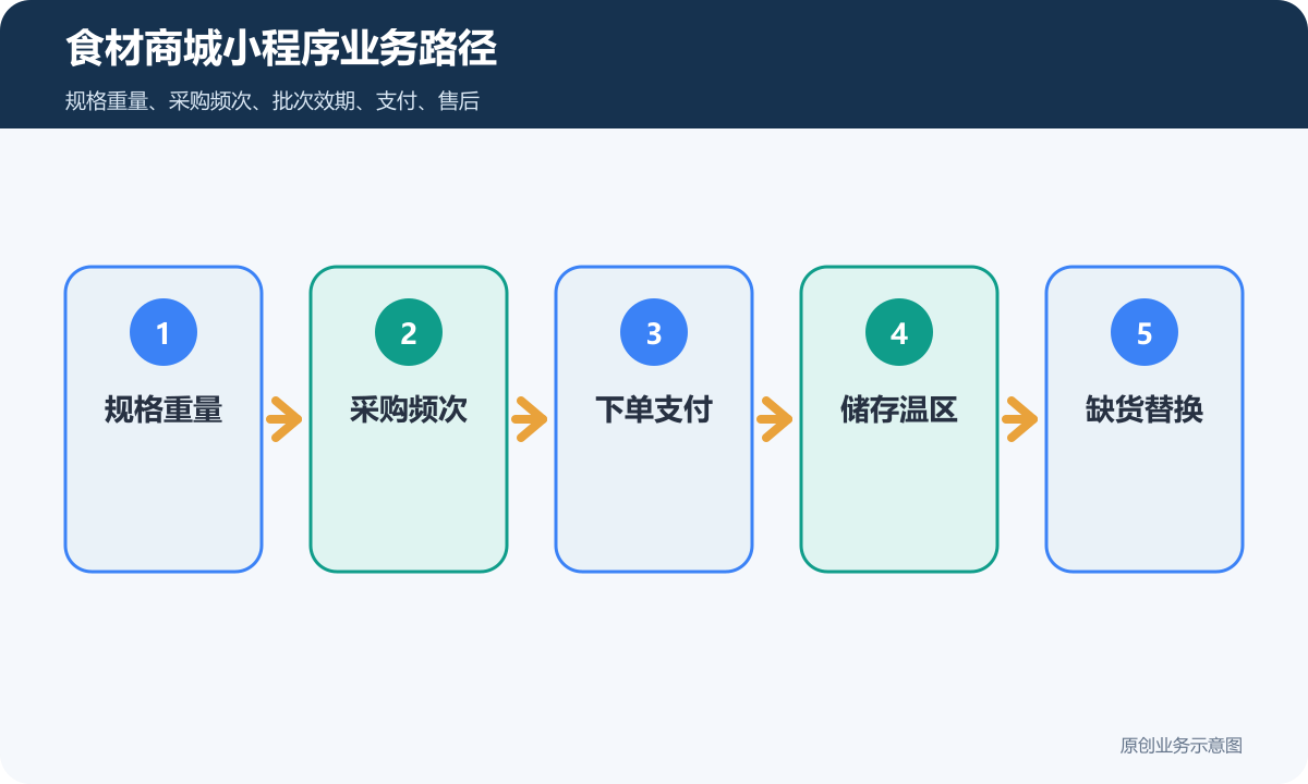 售卖食材的商城小程序怎么搭建在线收款、订单管理和退款规则说明食材商城小程序业务路径包含规格重量、采购频次、下单支付、储存温区、缺货替换