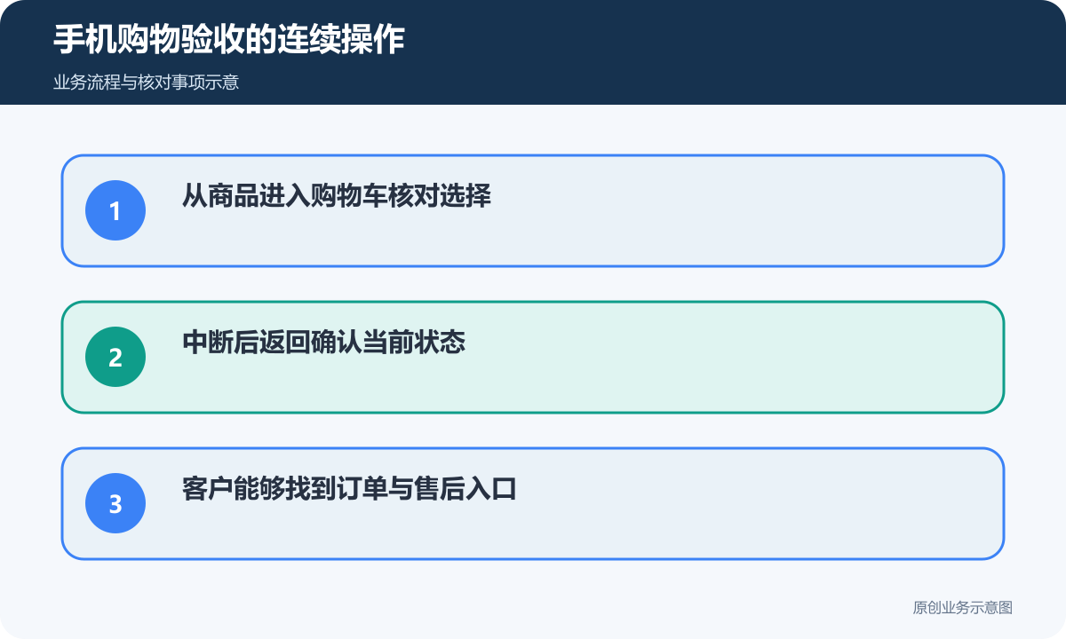手机购物验收覆盖选择、中断返回和售后查询