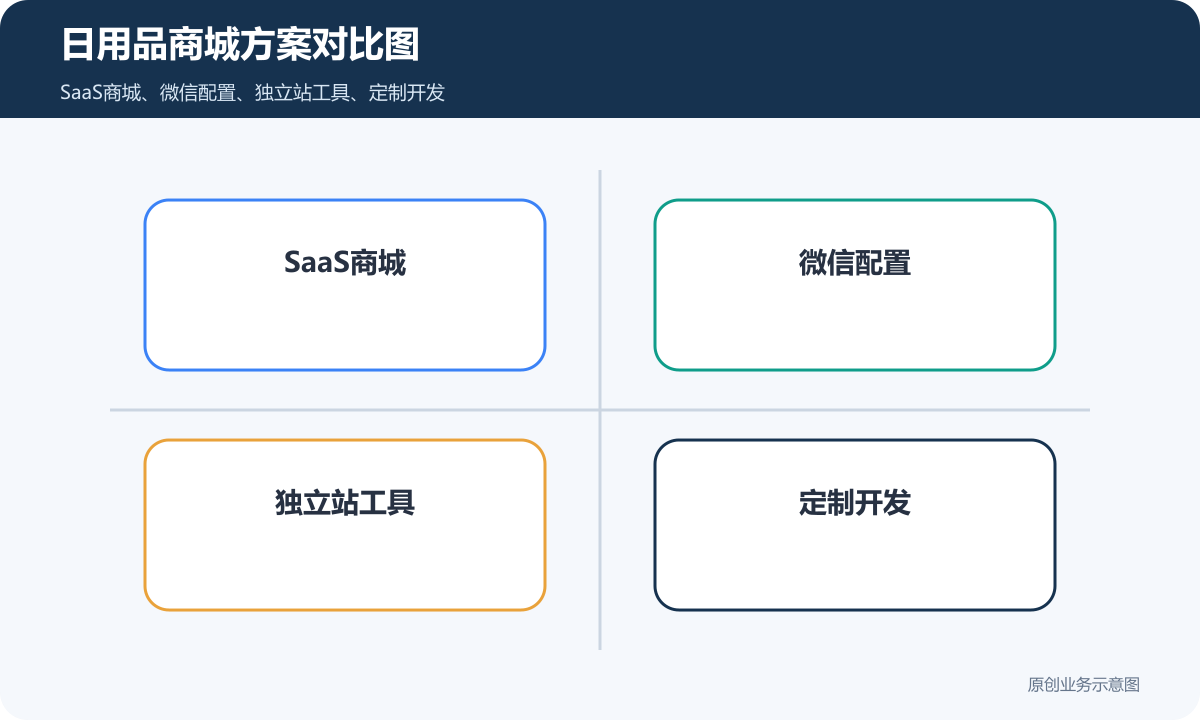 日用品小程序商城怎么收费商品分类、库存管理和会员复购说明日用品商城方案对比图包含SaaS商城微信配置独立站工具定制开发长期维护