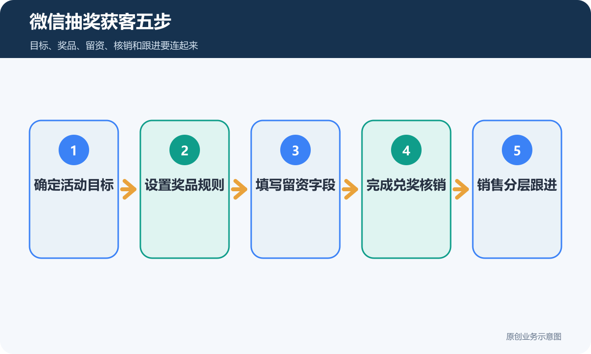 微信抽奖获客五步