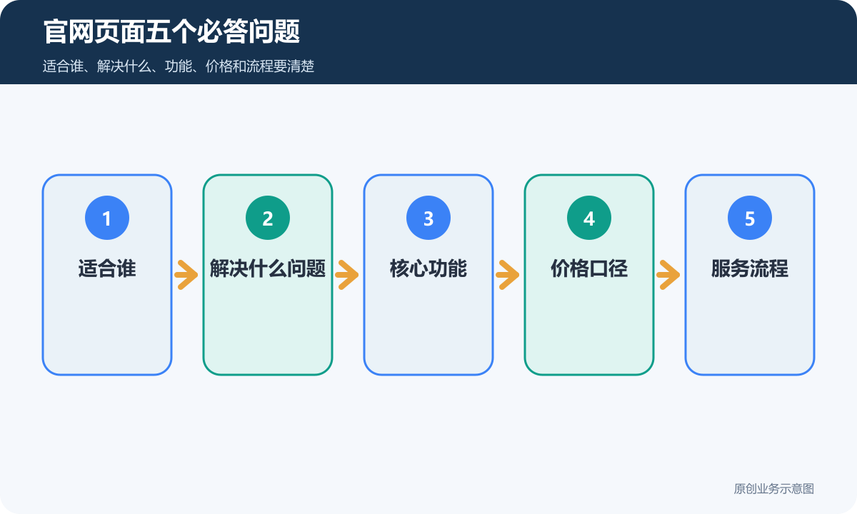 官网页面五个必答问题