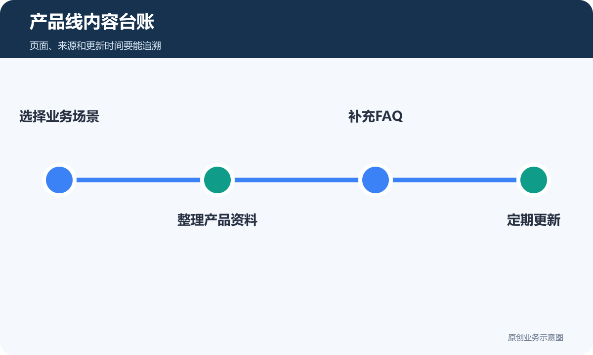 产品线内容台账