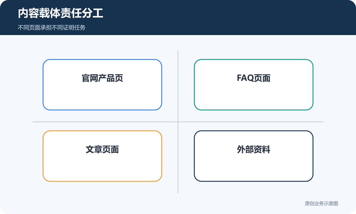 内容载体责任分工