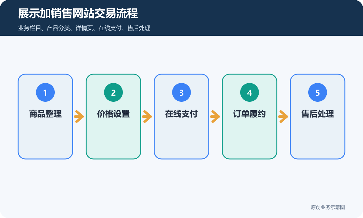 展示业务信息或销售产品的商城网站多少钱商品分类、在线下单和会员运营说明展示加销售网站交易流程包含商品整理价格设置在线支付订单履约售后处理
