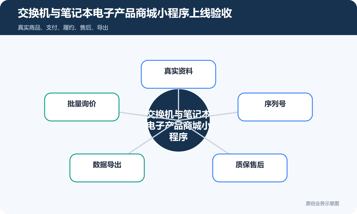 售卖交换机+笔记本等电子产品商城小程序怎么搭建商品分类、在线下单和会员运营说明交换机与笔记本电子产品商城小程序上线验收包含真实资料、批量询价、序列号、数据导出、质保售后