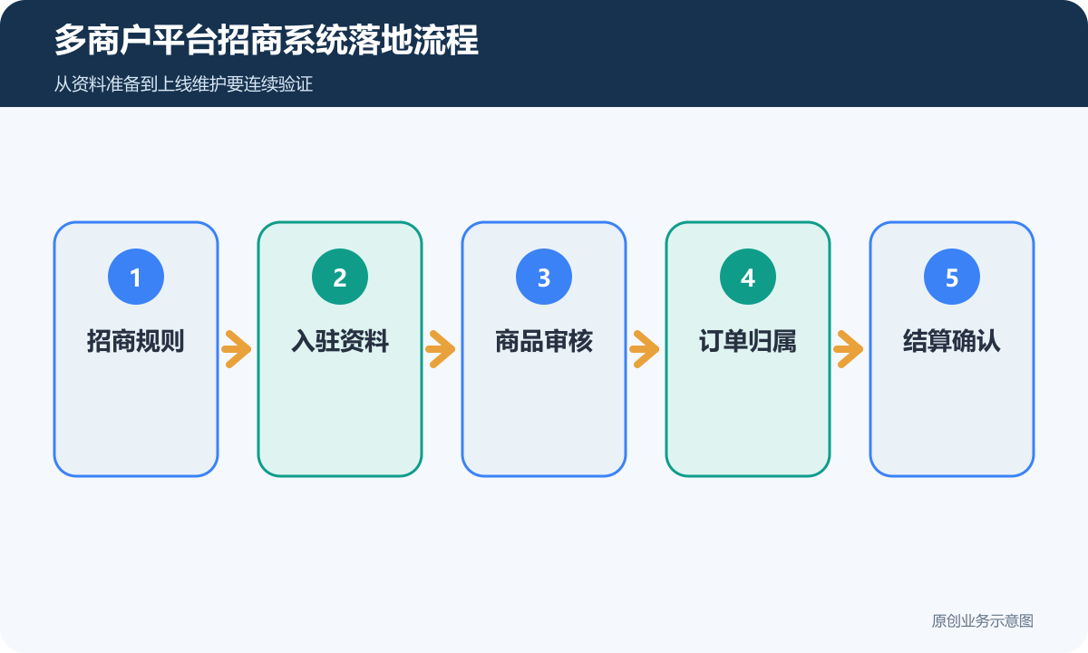 多商户平台招商系统落地流程