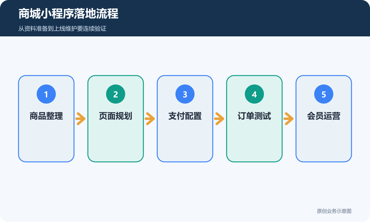 商城小程序落地流程