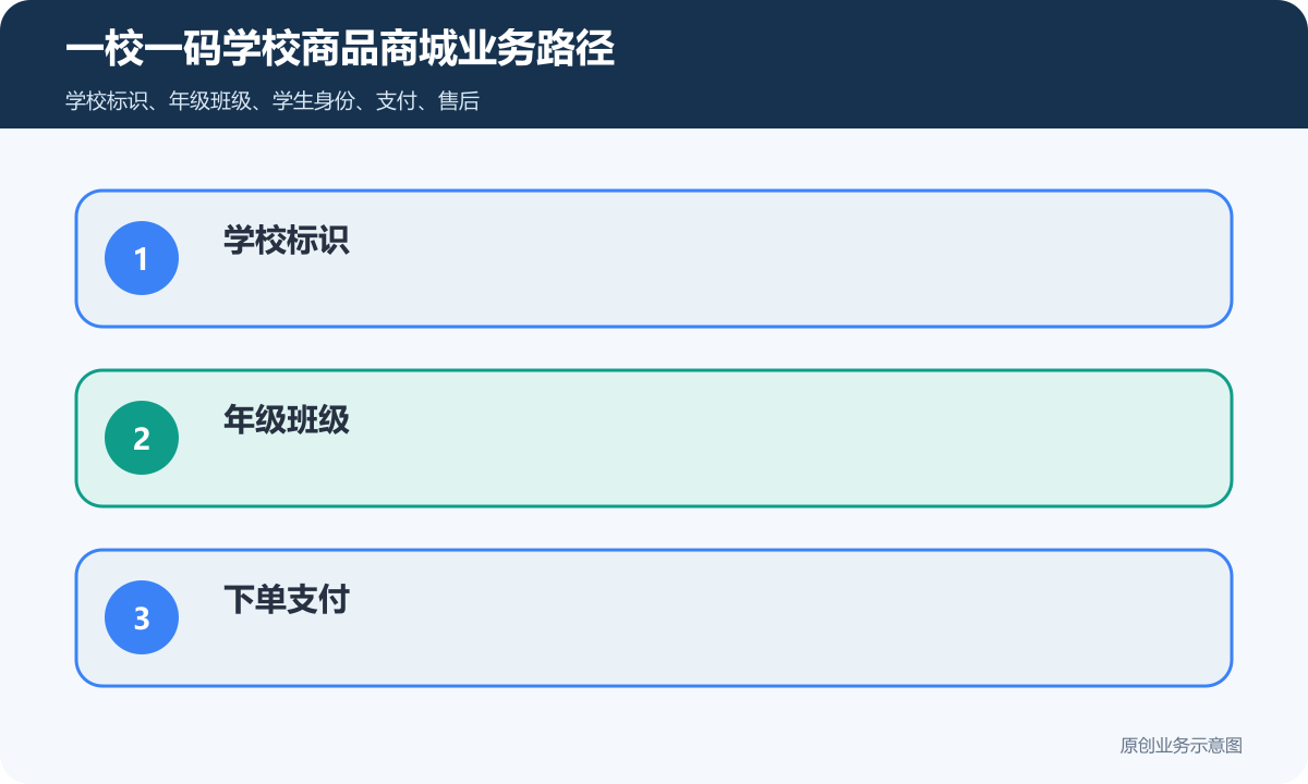 一校一码的学校小程序商城怎么搭建商品分类、在线下单和会员运营说明一校一码学校商品商城业务路径包含学校标识、年级班级、下单支付、尺码规格、家长支付