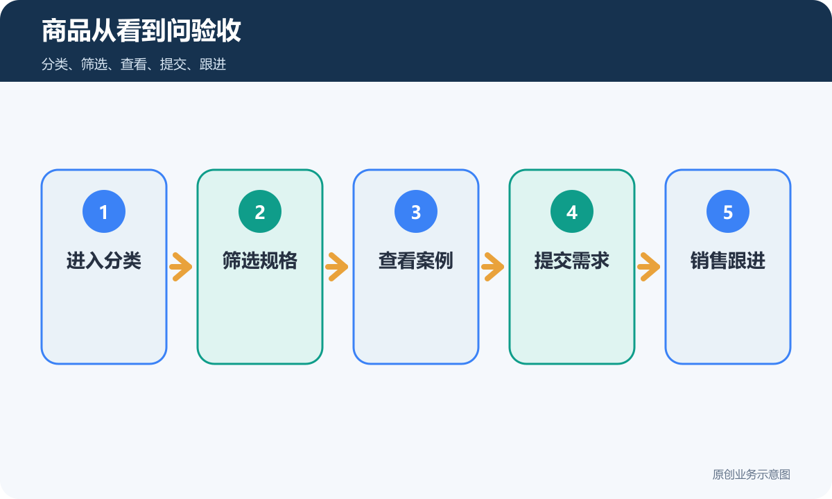 不做线上下单商品展示小程序验收包含进入分类筛选规格查看案例提交需求和销售跟进
