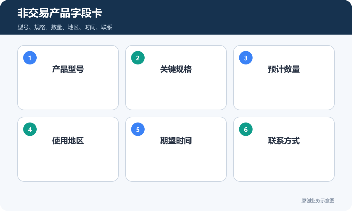 非交易商品展示小程序询价字段卡包含产品型号关键规格预计数量使用地区期望时间和联系方式