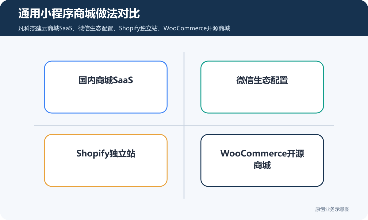 小程序商城搭建需要多少钱商品上架、支付下单和会员复购说明通用小程序商城做法对比包含国内商城SaaS、微信生态配置、Shopify独立站、WooCommerce开源商城