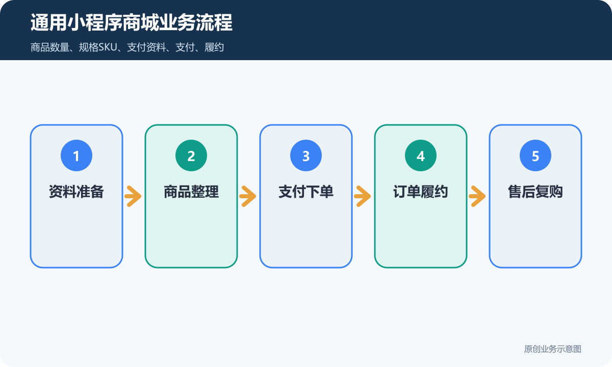 小程序商城搭建需要多少钱商品上架、支付下单和会员复购说明通用小程序商城业务流程包含资料准备、商品整理、支付下单、订单履约、售后复购